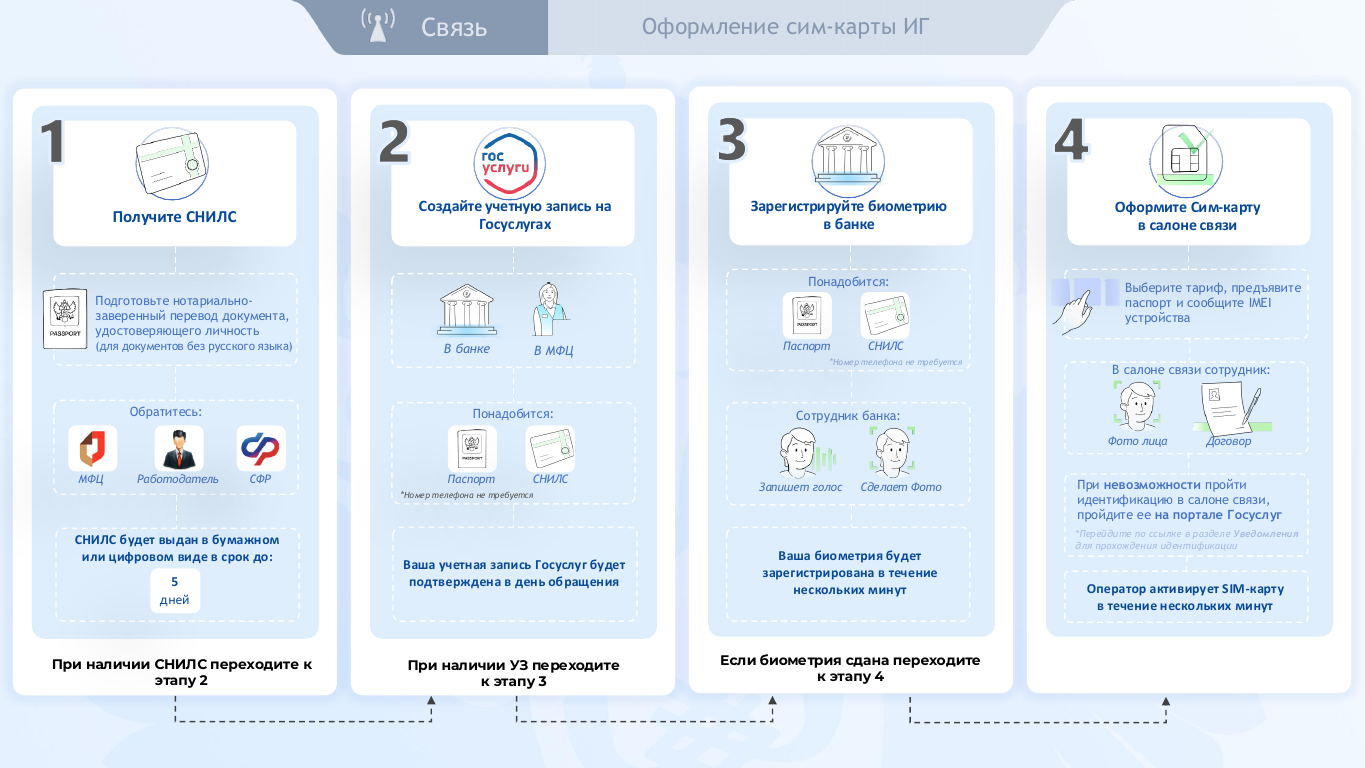 оформление сим-карты ИГ